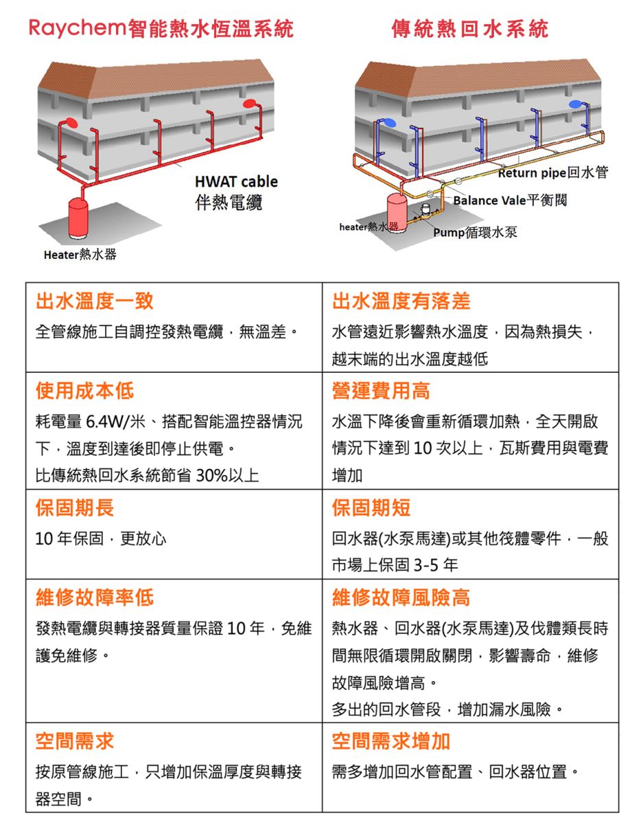 熱回水